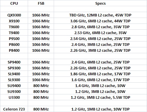 Intel Montevina CPU lineup Intel Montevina CPU lineup
