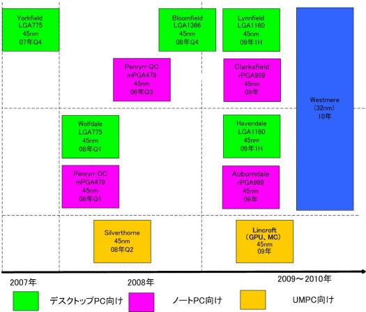 Intel Roadmap CPUova u naredne dve godine Intel Roadmap CPUova u naredne dve godine