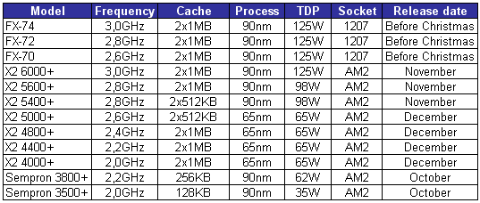 Tabela AMD procesora koji će se pojaviti do karja 2006. Tabela AMD procesora koji će se pojaviti do karja 2006.